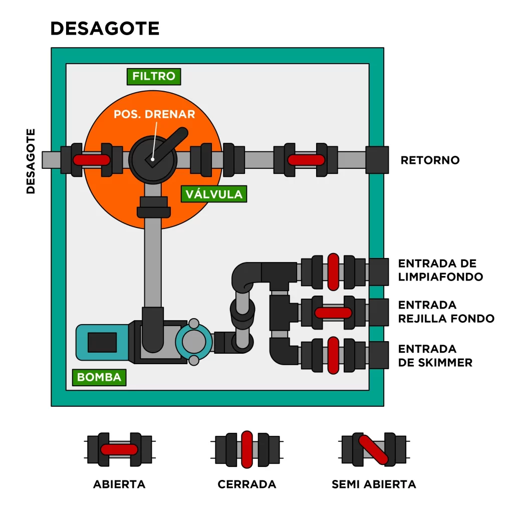 posicion desagote - filtracion de la piscina
