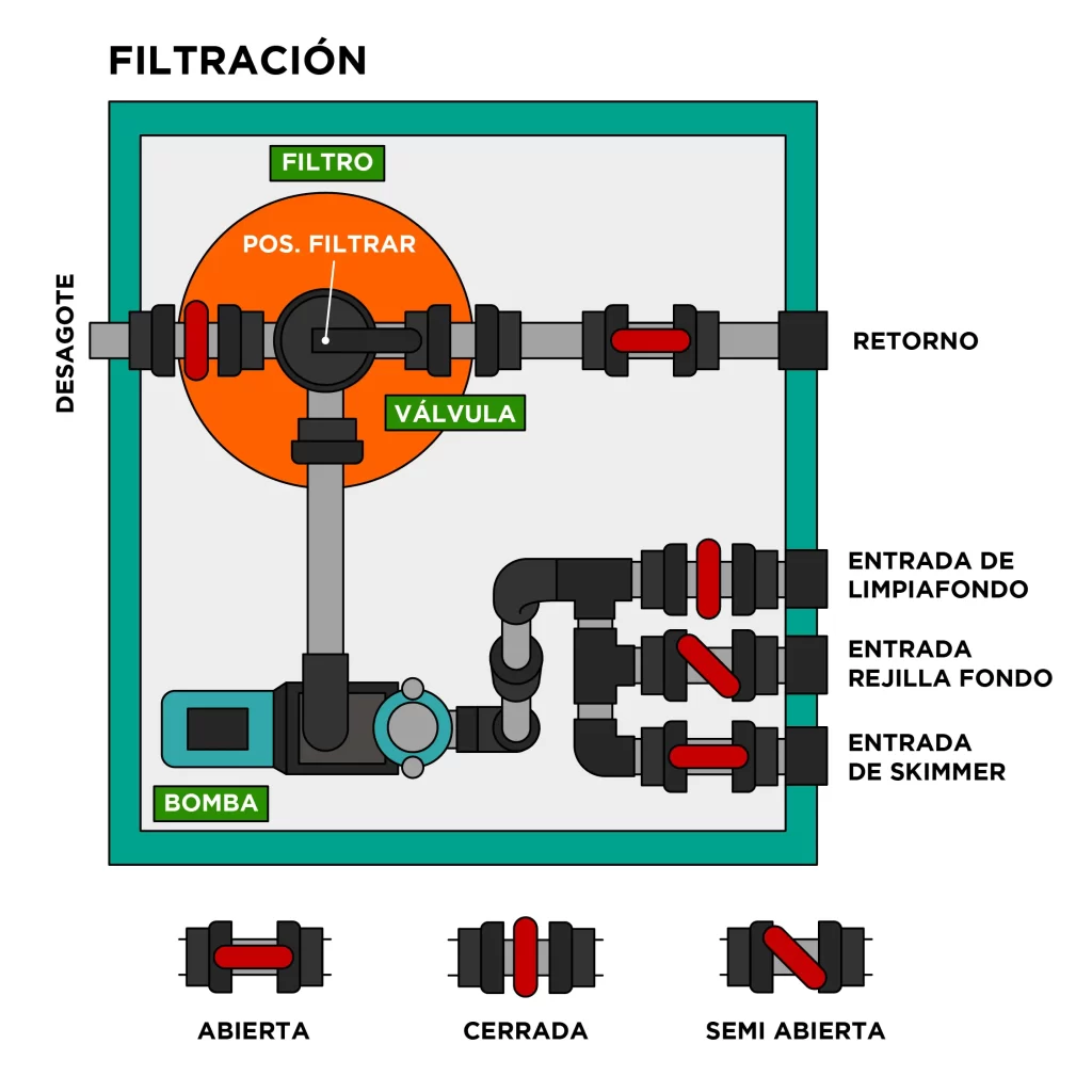 posicion filtracion - filtracion de la piscina
