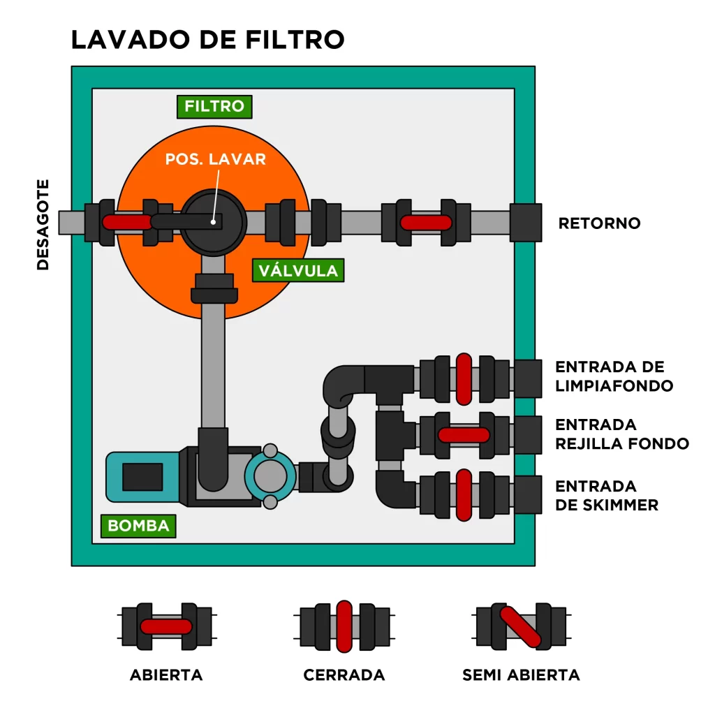 posicion lavado de filtro - filtracion de la piscina