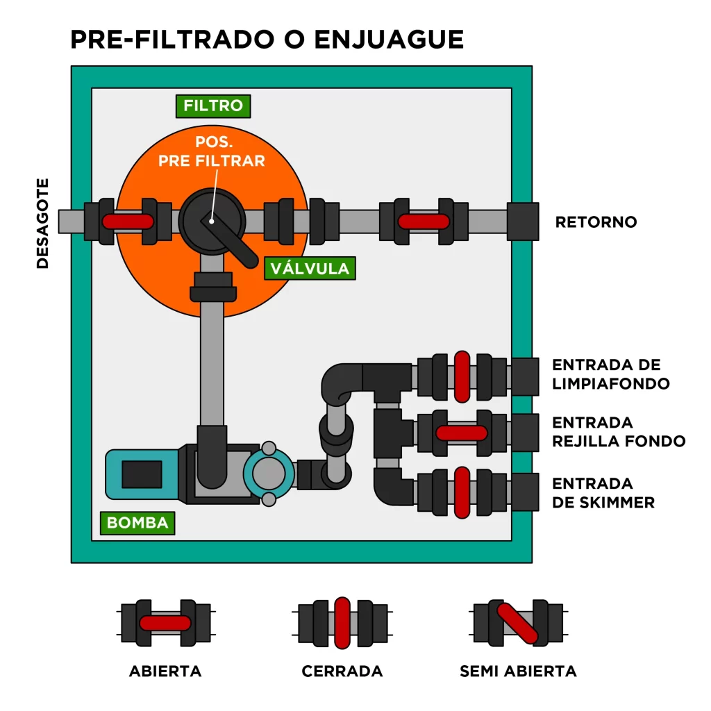 posicion prefiltrado - filtracion de la piscina